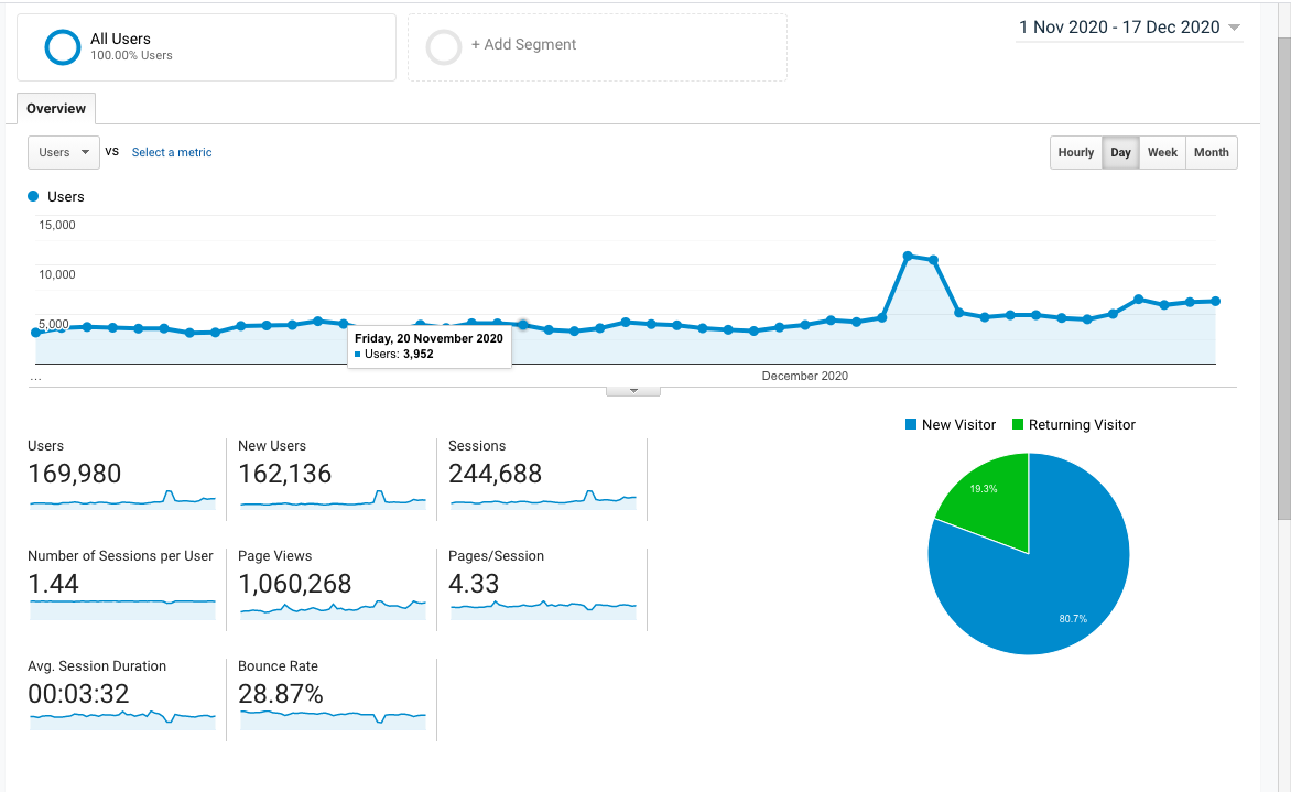 Find My Facebook ID Traffic Stats